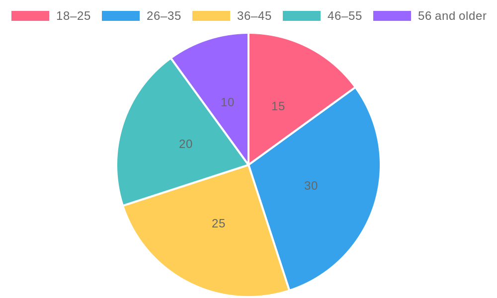 Age Distribution