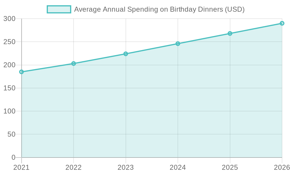 Trends in Average Annual Spending on Birthday Dinners (2021-2026)