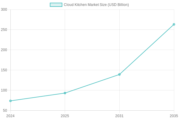 Cloud Kitchen Market Growth