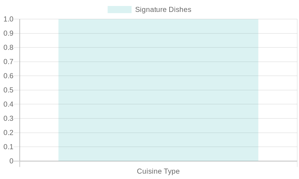 Chart of Cuisine Types