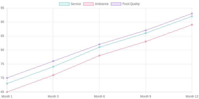 Customer satisfaction ratings chart