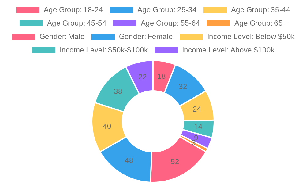 Customer Demographics Chart for Romano's Restaurant