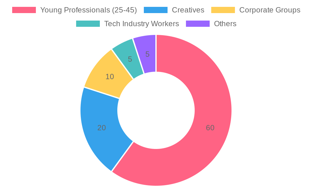 Customer Demographics Chart