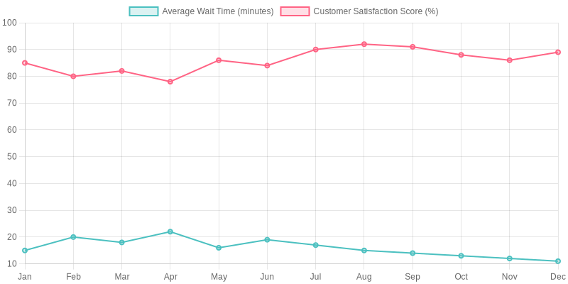 Restaurant Performance Metrics Chart