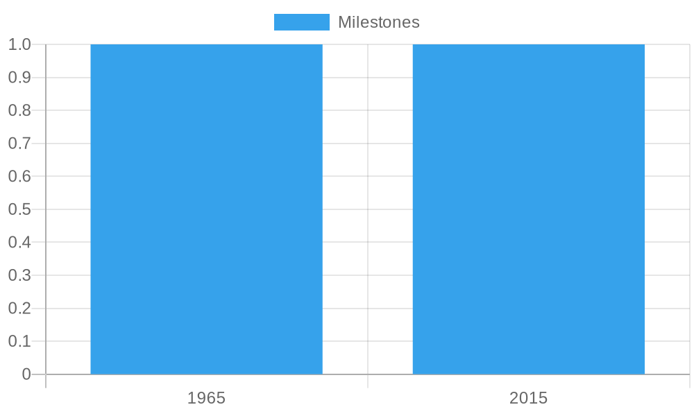 Milestones of O'Steen's Restaurant