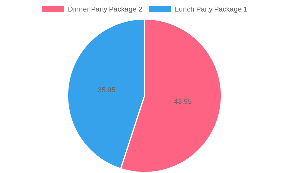 Price Comparison of Party Packages