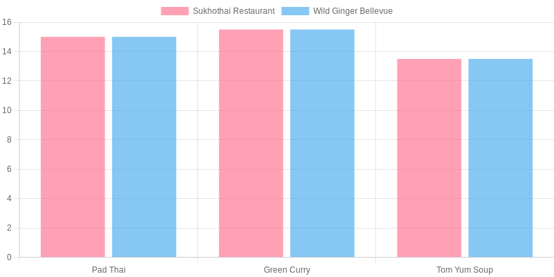 Price Comparison Chart