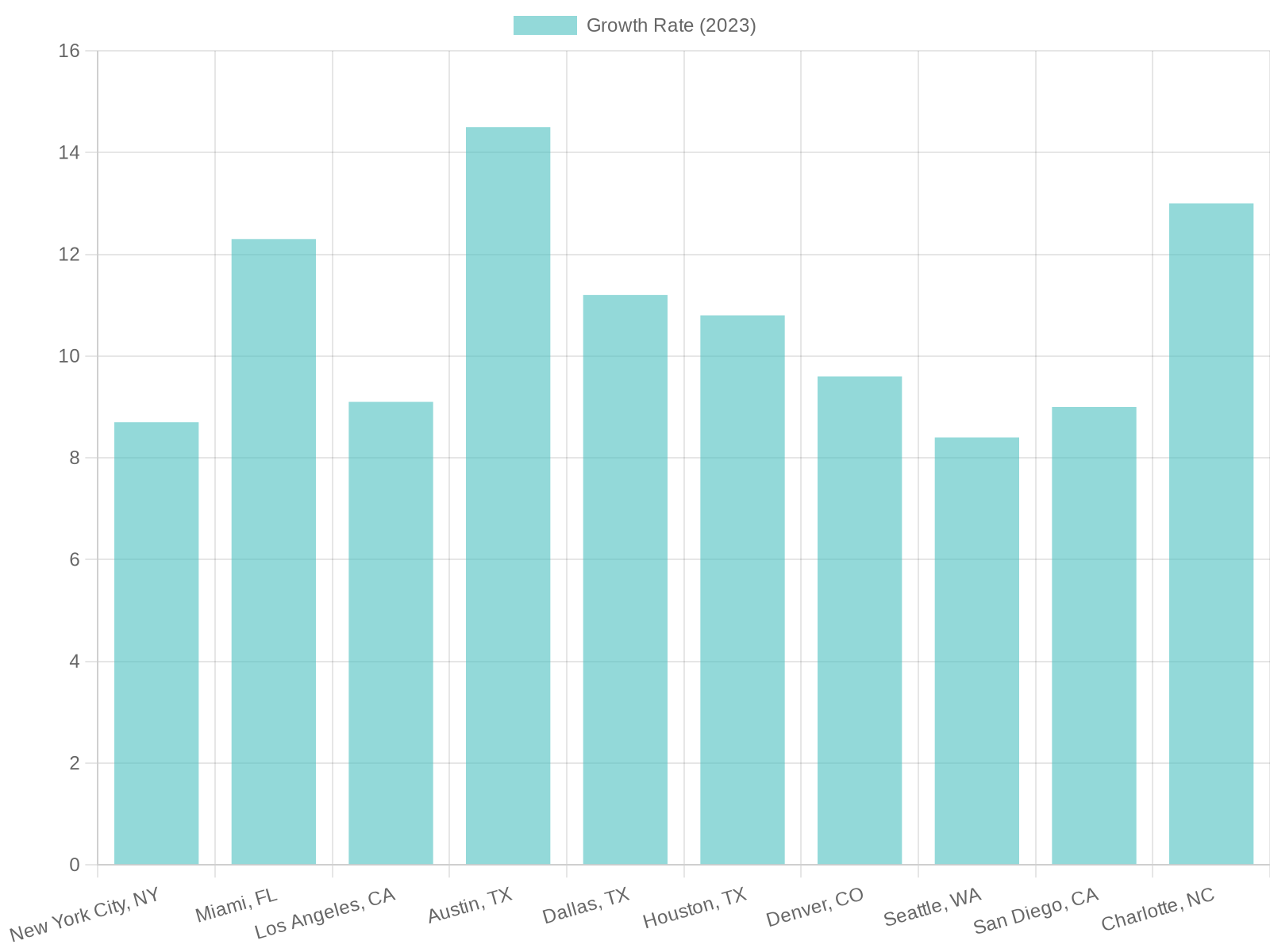 Restaurant Growth Rate by City (2023)