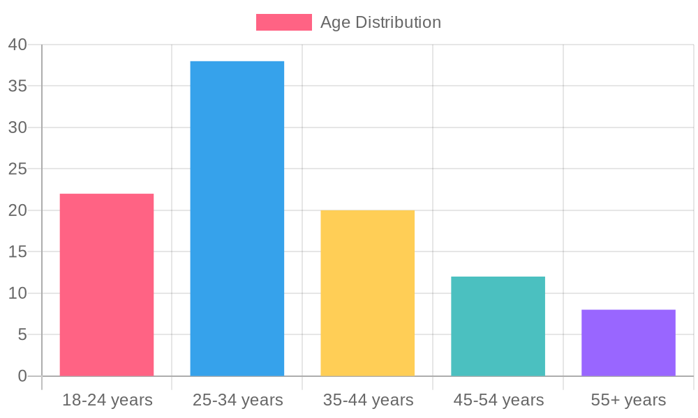 Customer Demographics of O'Steen's Restaurant