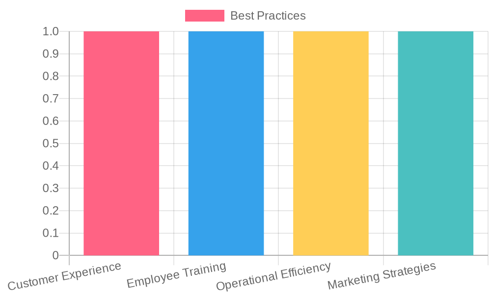 Overview of Best Practices
