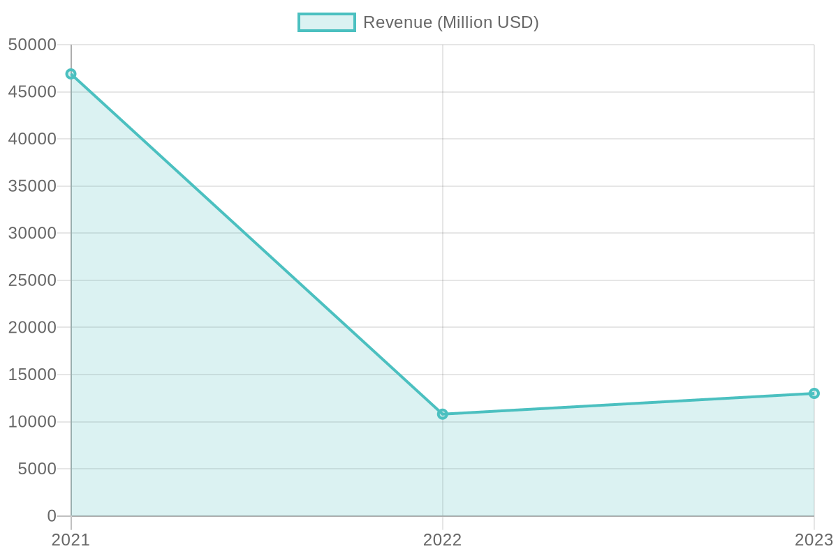 Revenue Growth of Empire Restaurants (2021-2023)