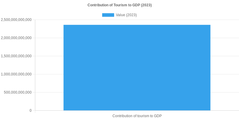 Contribution of Tourism to GDP (2023)