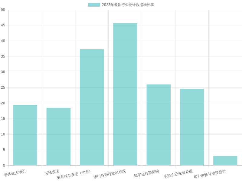 2023 Restaurant Industry Statistics