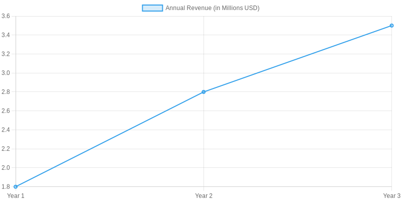 Chart showing annual revenue projections: $1.8M Year 1, $2.8M Year 2, $3.5M Year 3 for a high-traffic entertainment venue restaurant