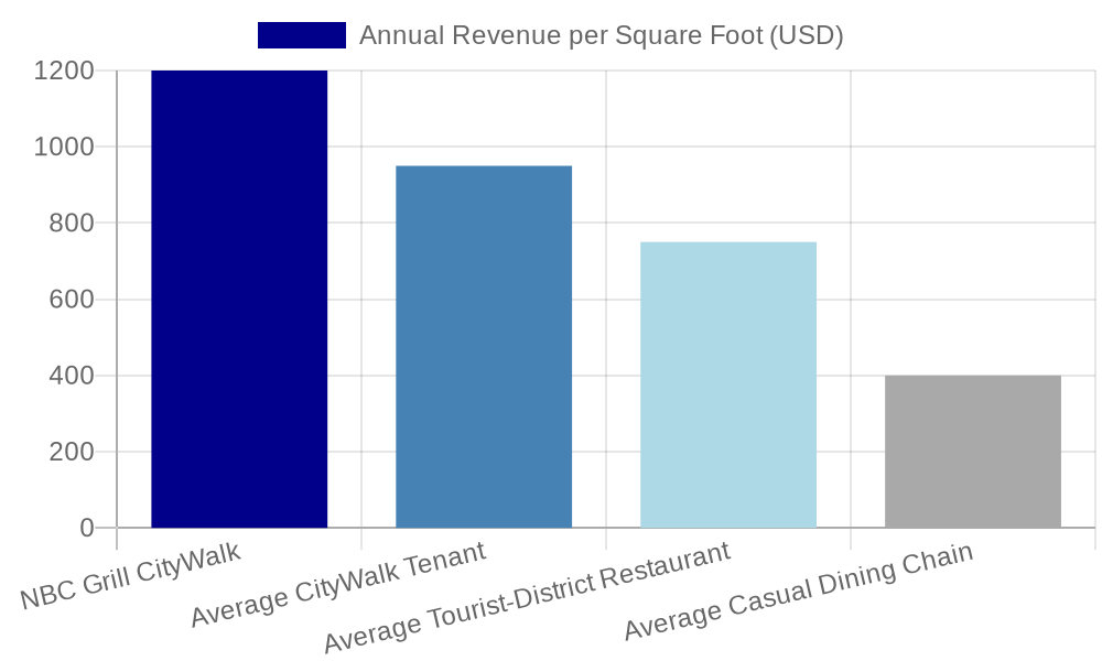 Average Revenue Per Square Foot: NBC Grill CityWalk vs. Industry Benchmarks