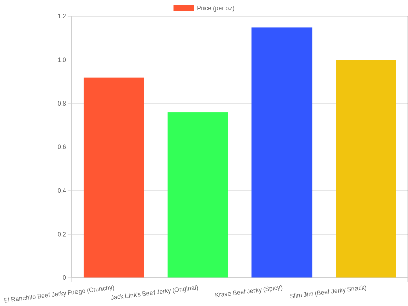 Beef Jerky Price Comparison