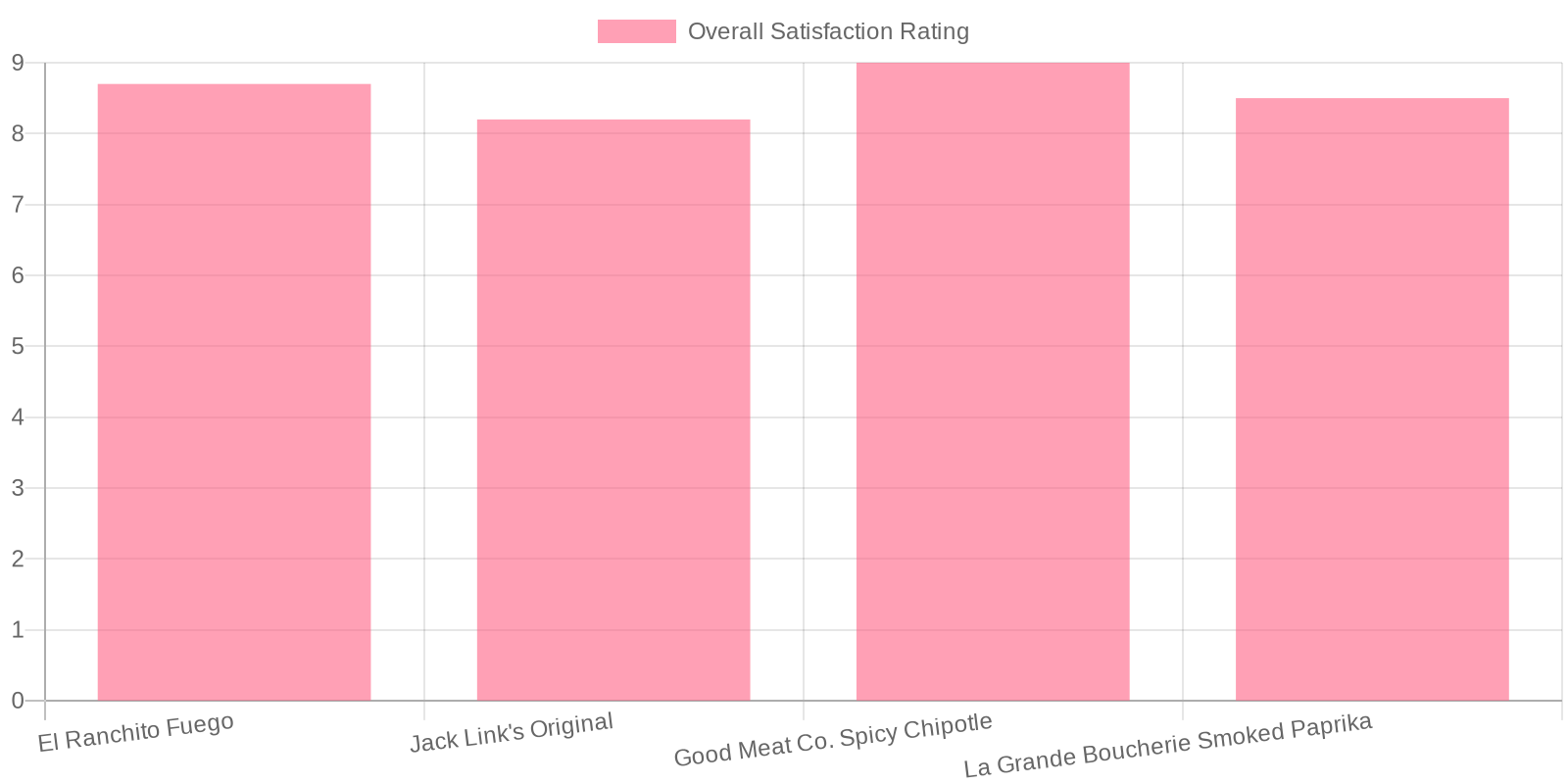 Comparison of beef jerky flavors