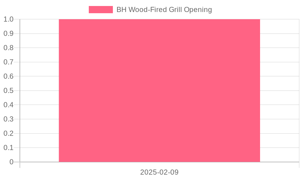 BH Wood Fired Grill Key Milestones