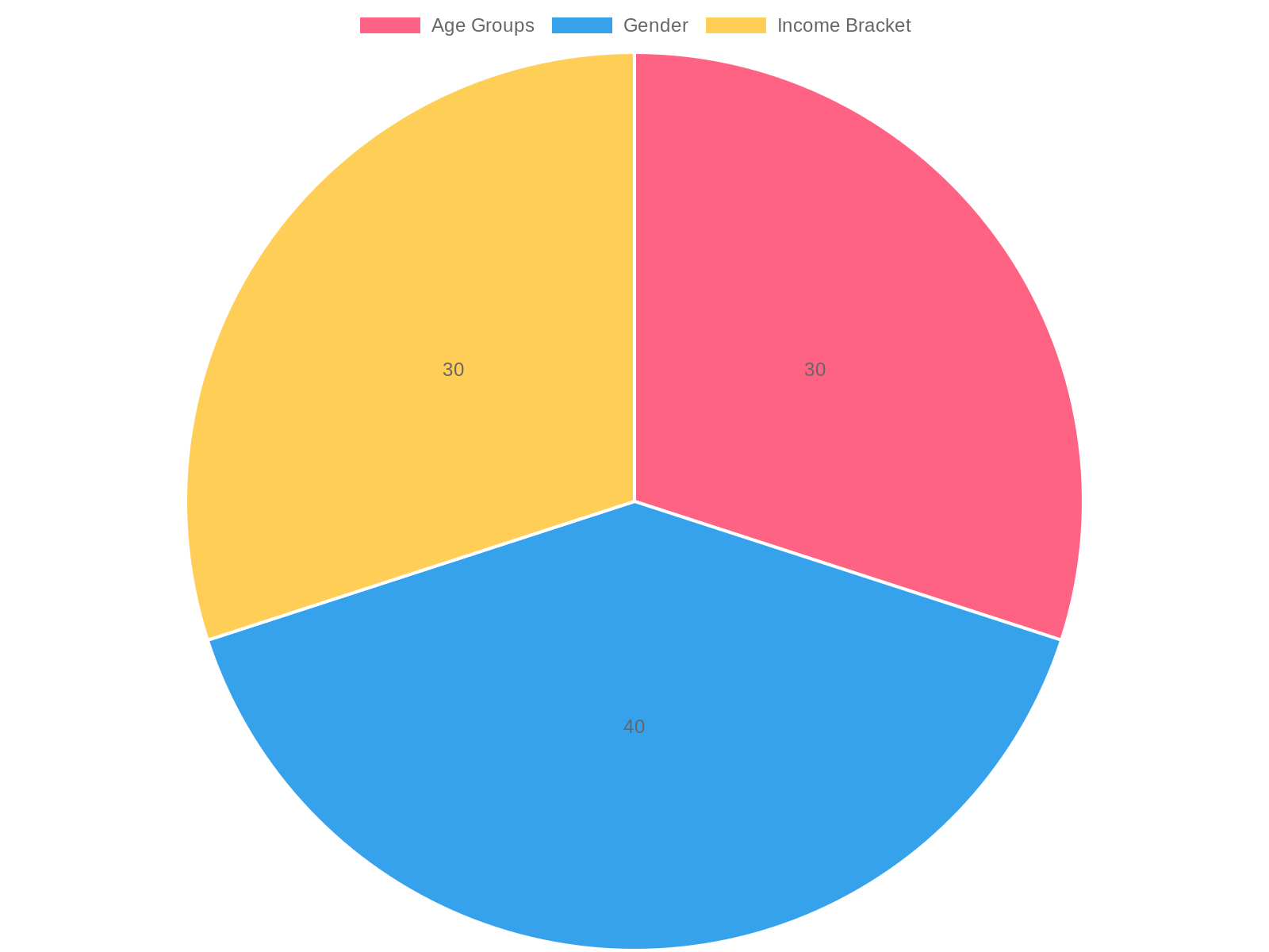 Customer Demographics Chart