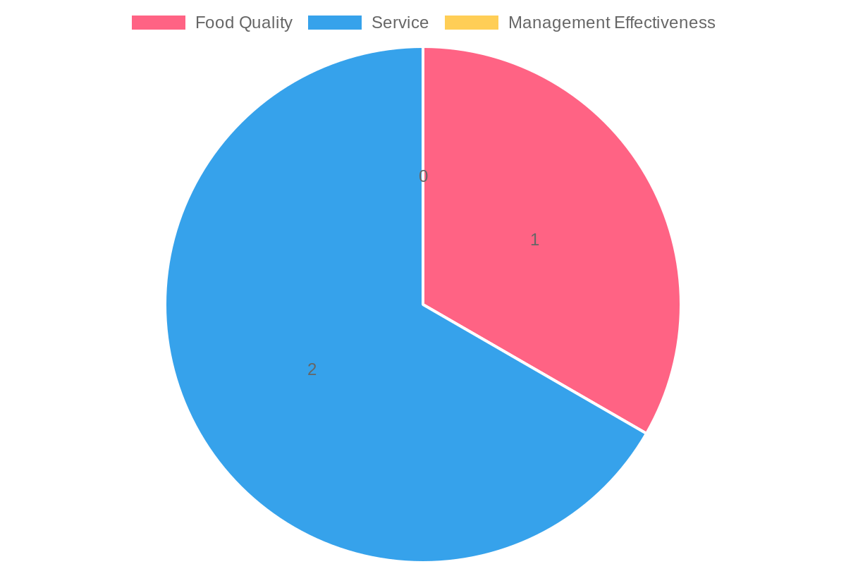 Customer Feedback Summary Chart