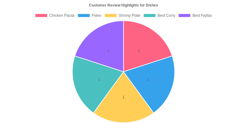 Customer Review Highlights for Dishes