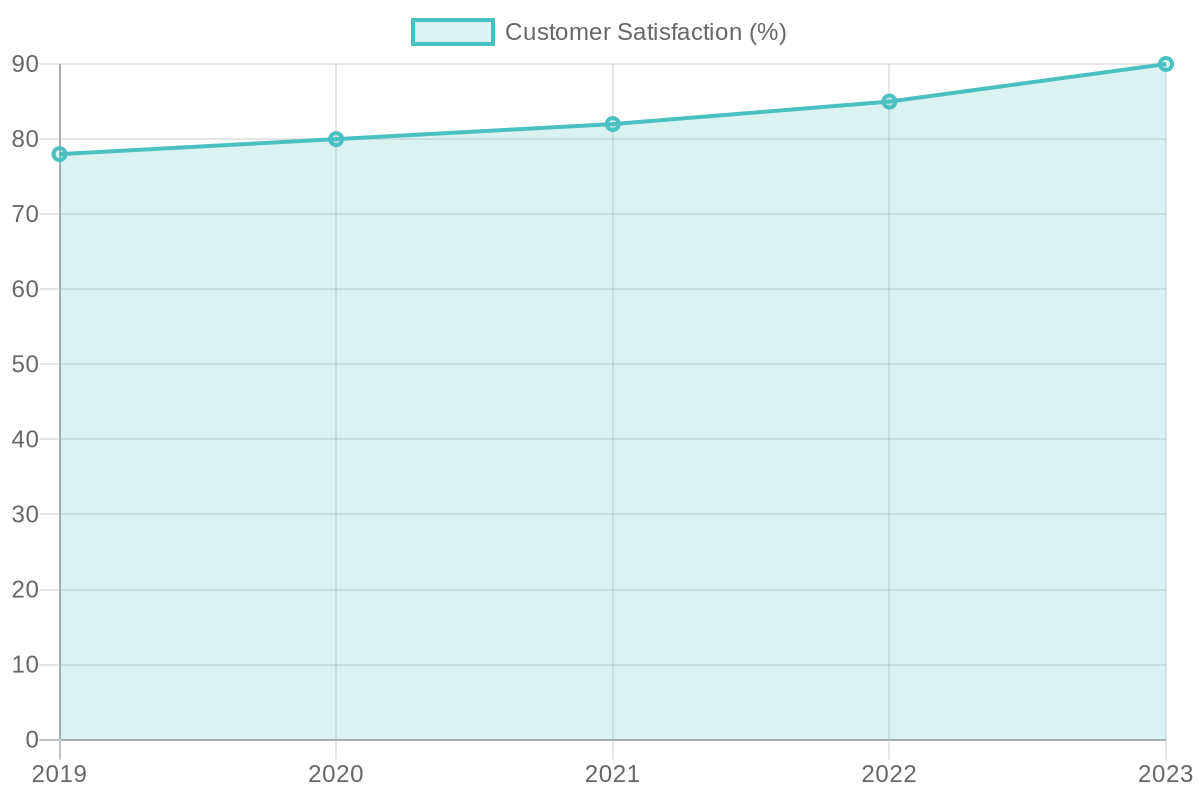 Customer Satisfaction Trends for Uphill Grill