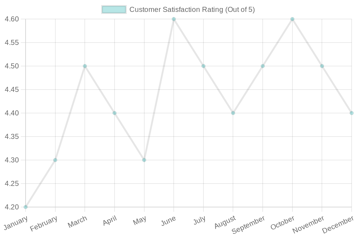 Customer Satisfaction Ratings