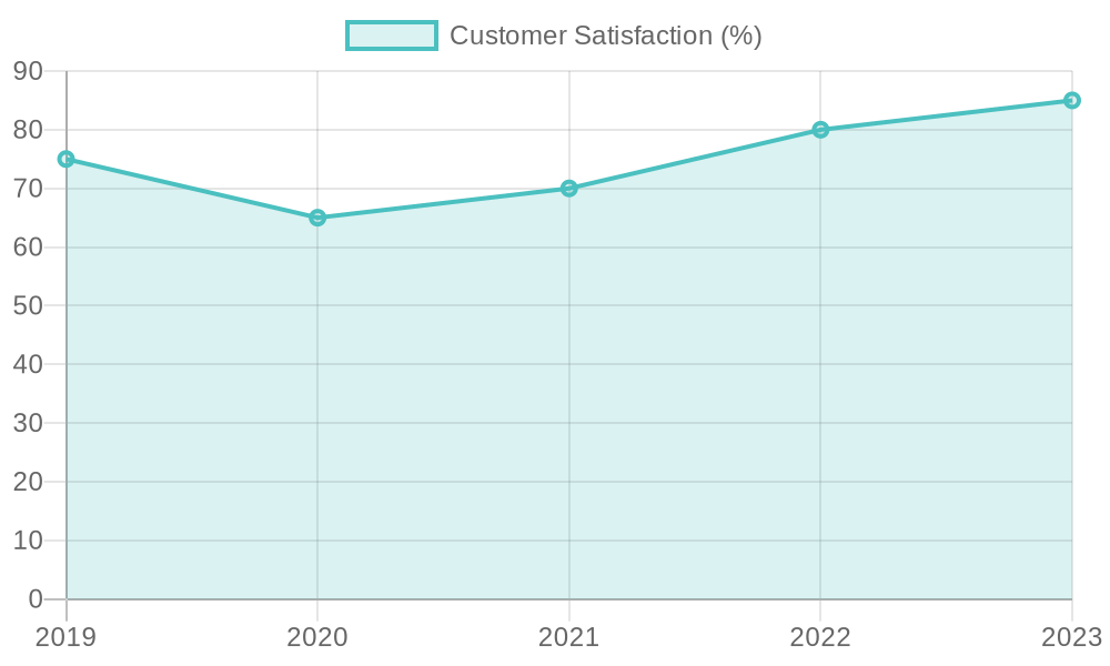 Customer Satisfaction Trends