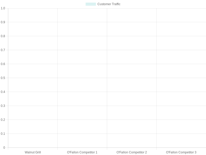 Customer Traffic Comparison for Walnut Grill