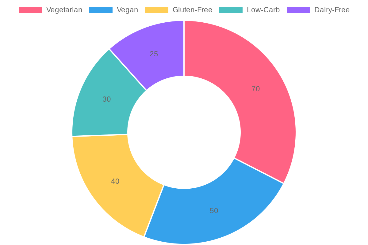 Dietary Preferences Chart