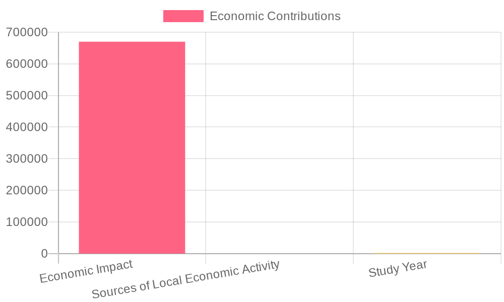 Economic Impact of Restaurants on Local Businesses