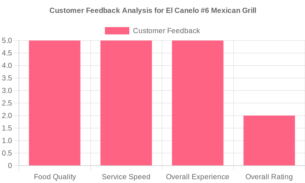 Customer Feedback Analysis for El Canelo #6