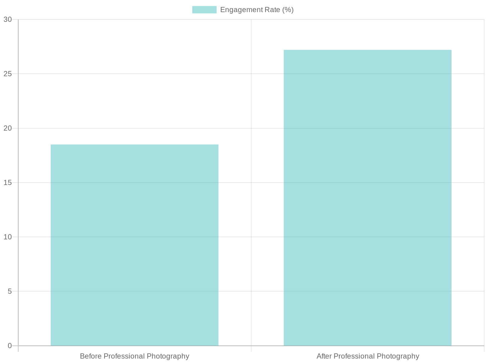 Chart illustrating social media engagement data
