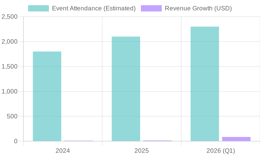 Event Industry Growth Chart