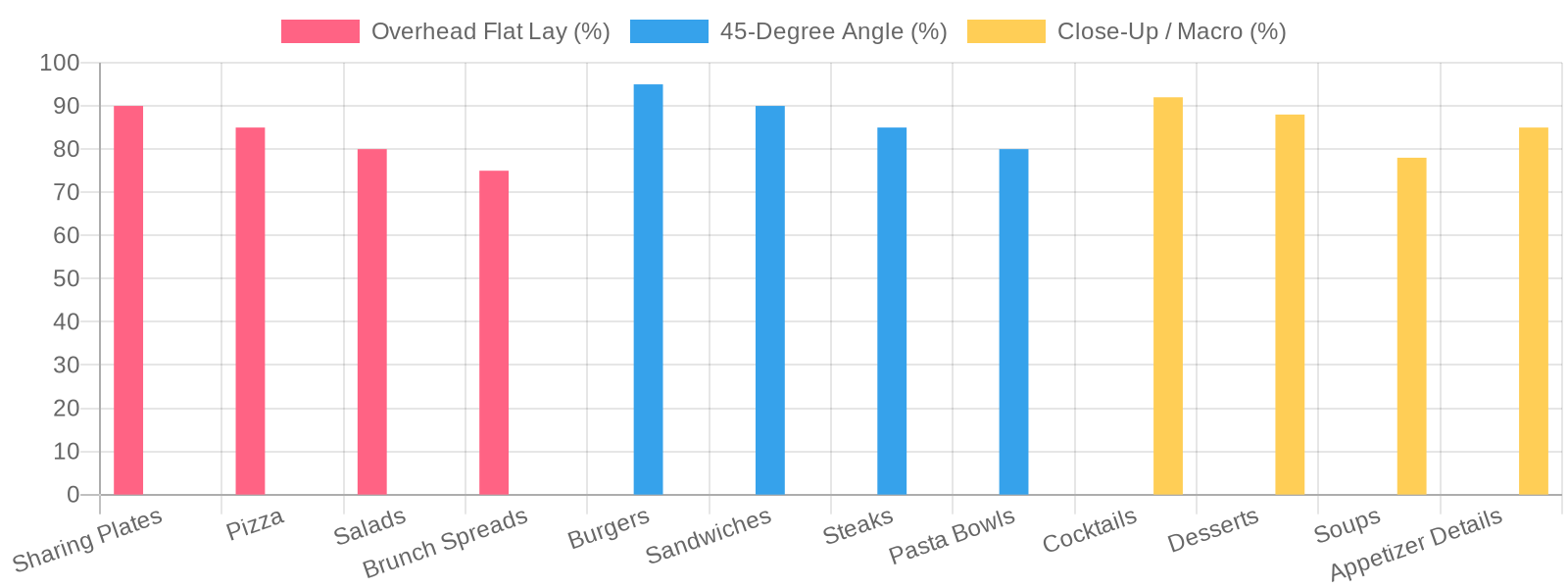Best Food Photography Angles by Dish Type chart