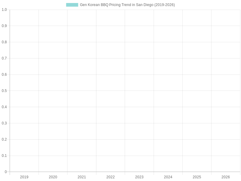 Gen Korean BBQ Pricing Trend (2019-2026)