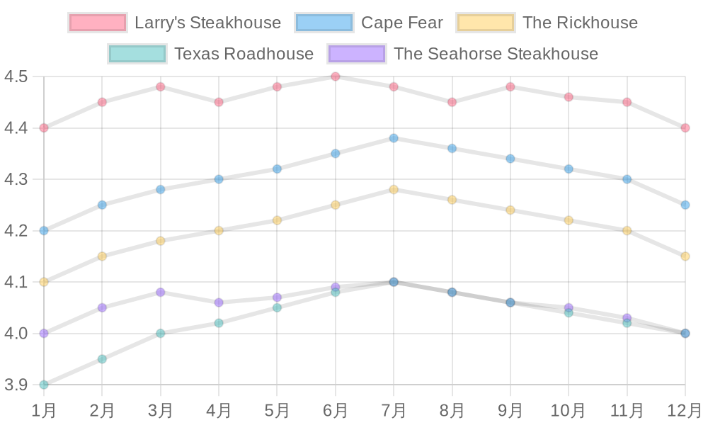 Customer Ratings Chart