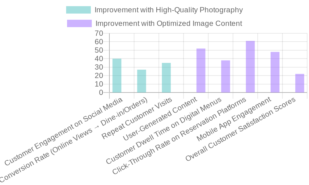 Chart indicating the effects of quality photography on customer engagement in restaurants