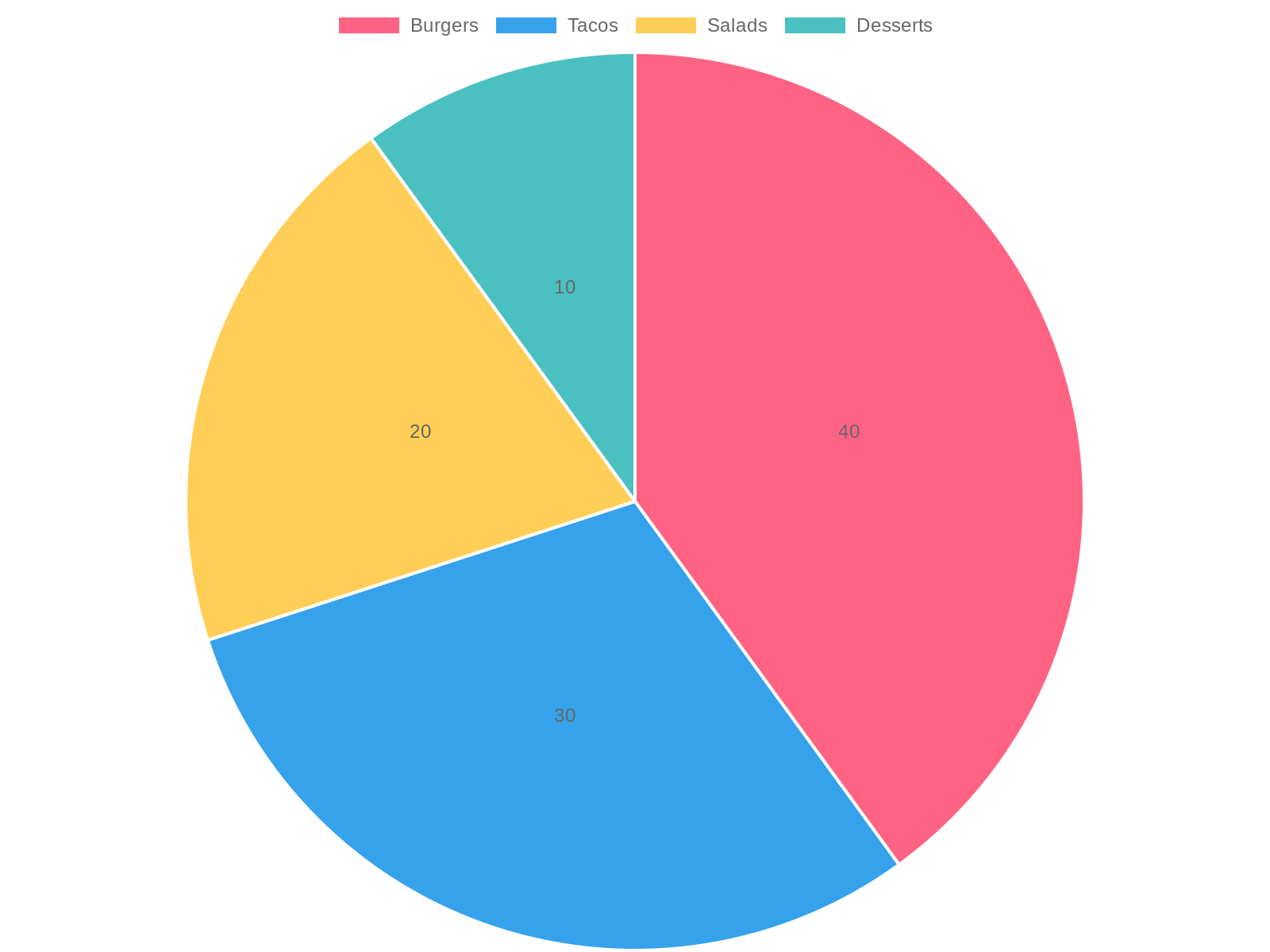Menu Item Popularity Chart