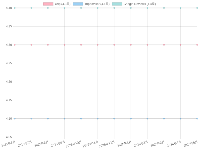 Monthly Ratings Trend for El Canelo #6 Mexican Grill