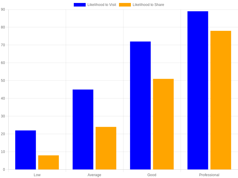 Chart showing How Photo Quality Drives Customer Behavior