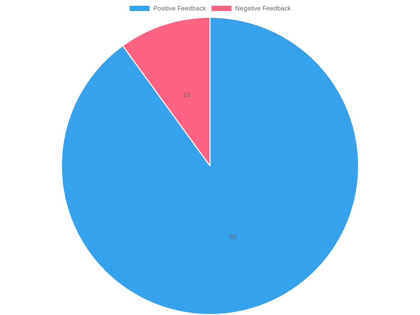 Customer Feedback Distribution