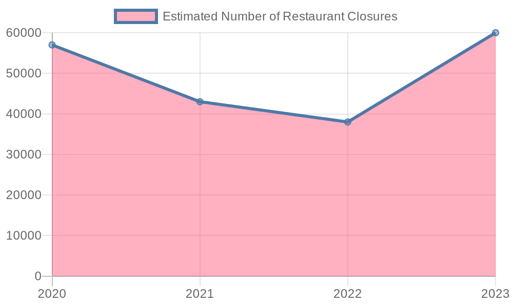 Estimated Number of Restaurant Closures