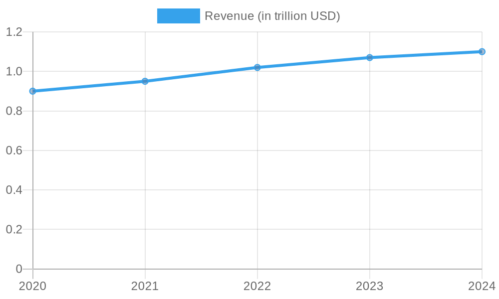 Restaurant Industry Revenue (2020-2024)