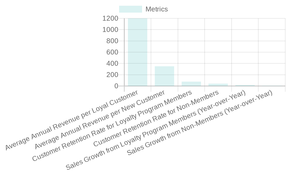 Impact of Customer Loyalty on Sales Growth