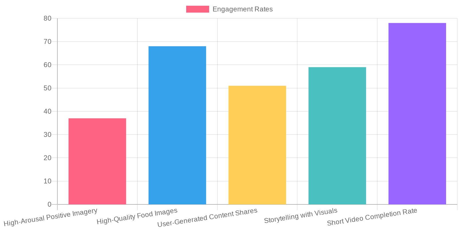 Engagement Rates Chart
