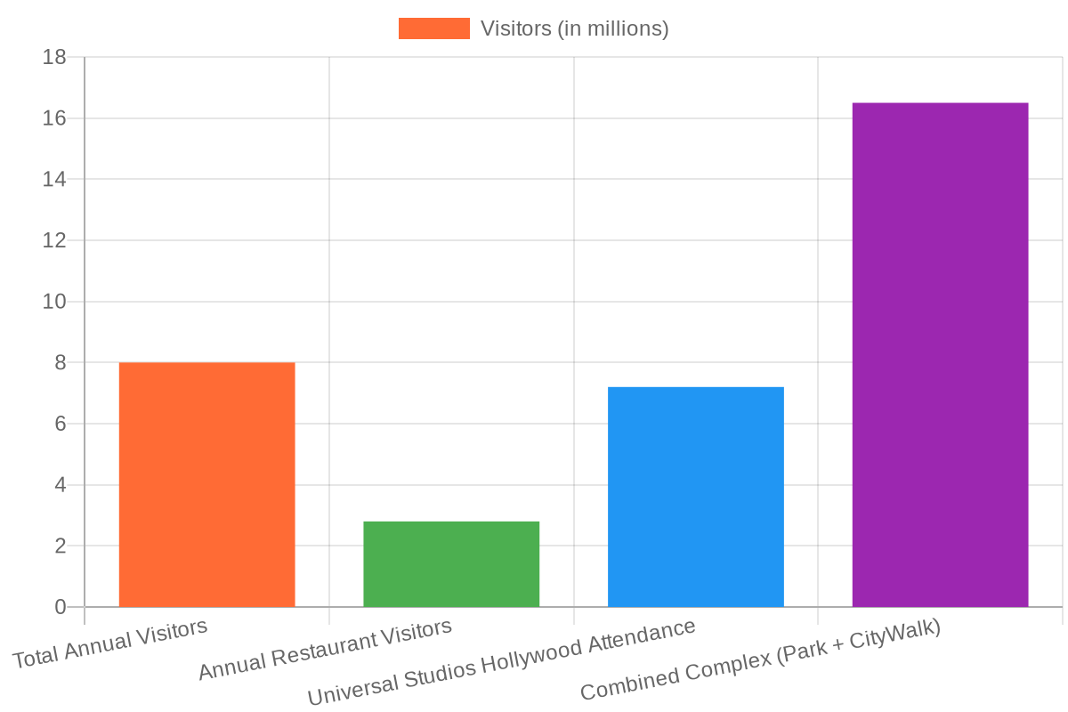 Bar chart showing Universal CityWalk & Studios Hollywood annual visitor traffic data for 2024