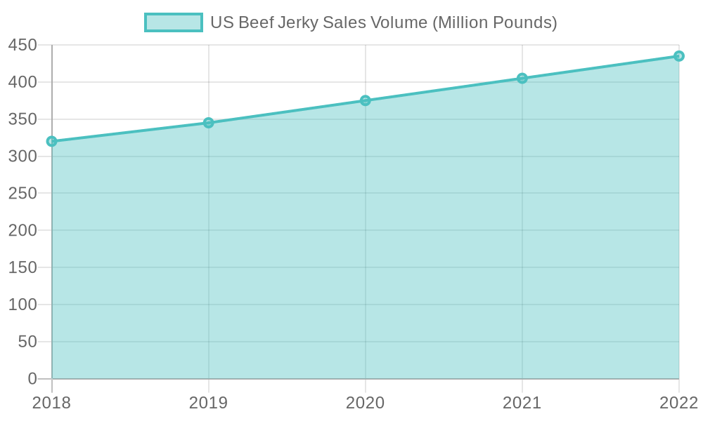 Chart showing US Beef Jerky Sales Volume