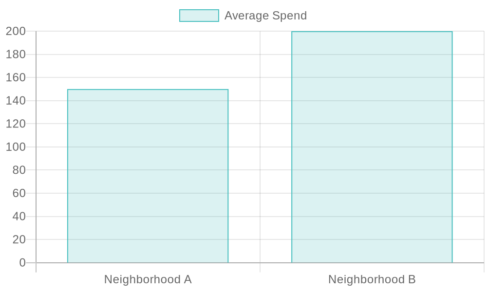 Average Customer Spend at Neighborhood Bars