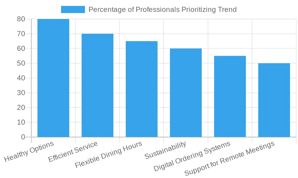 Dining Trends for Business Professionals